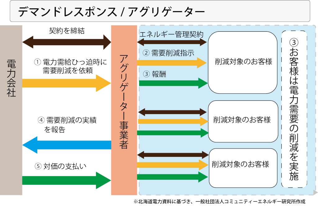 ネガワットフロー図