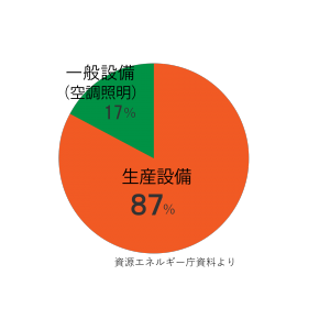 Industry electric power consumption graph