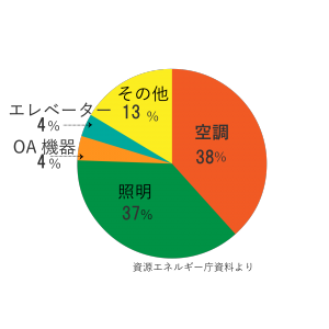 Hospital welfare electric power consumption graph