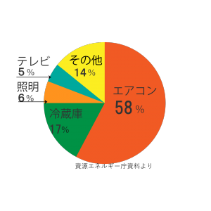 General house electric power consumption graph