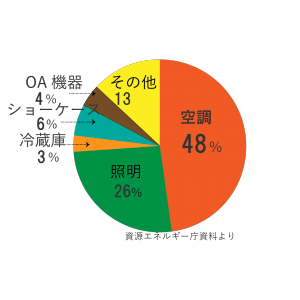 Wholesale retail electric power consumption graph