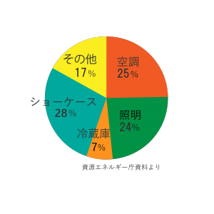 Food center electric power consumption graph