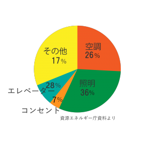 Hotel Japanese-style hotel electric power consumption graph